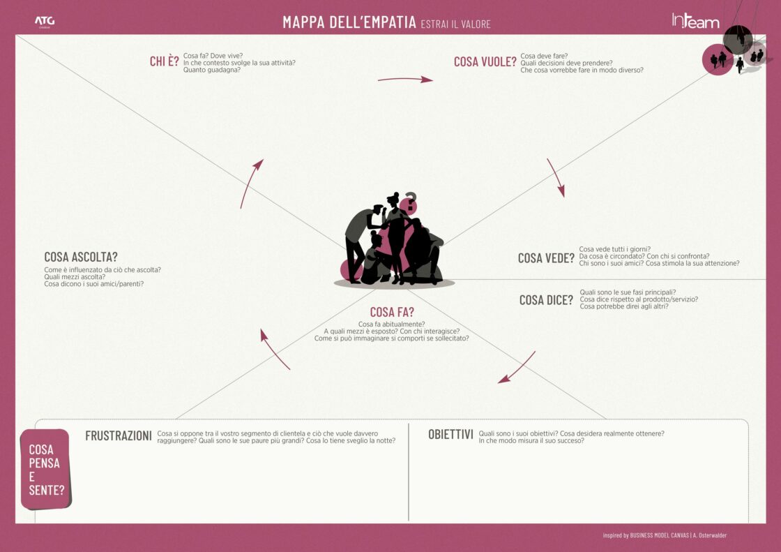 Mappa Empatia | Metodo | ATG Creative