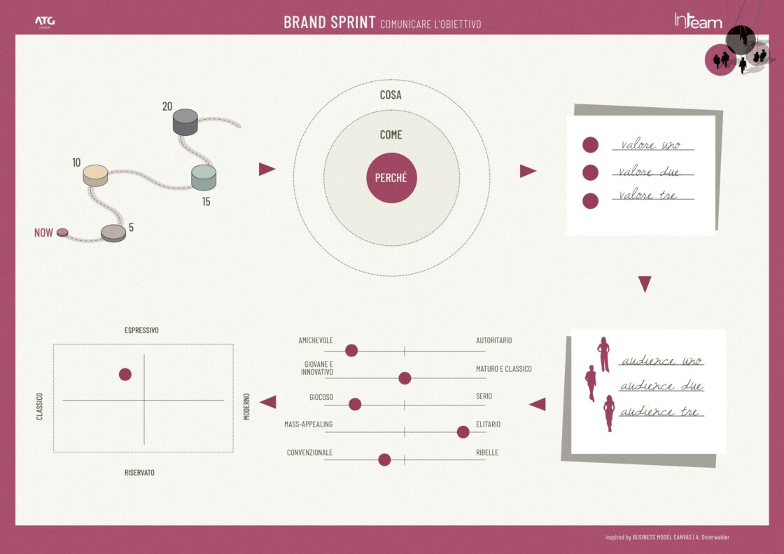 Brand Sprint | Metodo | ATG Creative